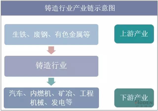 鑄造行業產業鏈示意圖